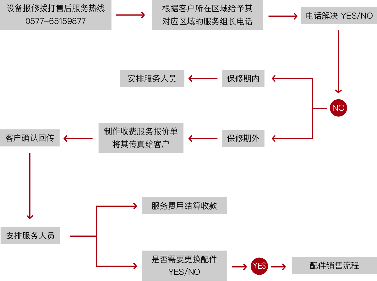 正博机械服务流程